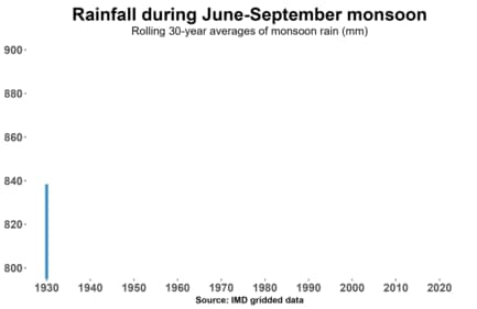Rainfall during June-September monsoon (Abhishek Jha) Rainfall during June-September monsoon (Abhishek Jha)