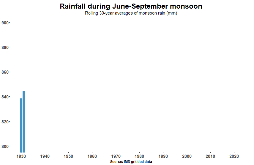 Rainfall during June-September monsoon(Abhishek Jha) Rainfall during June-September monsoon(Abhishek Jha)
