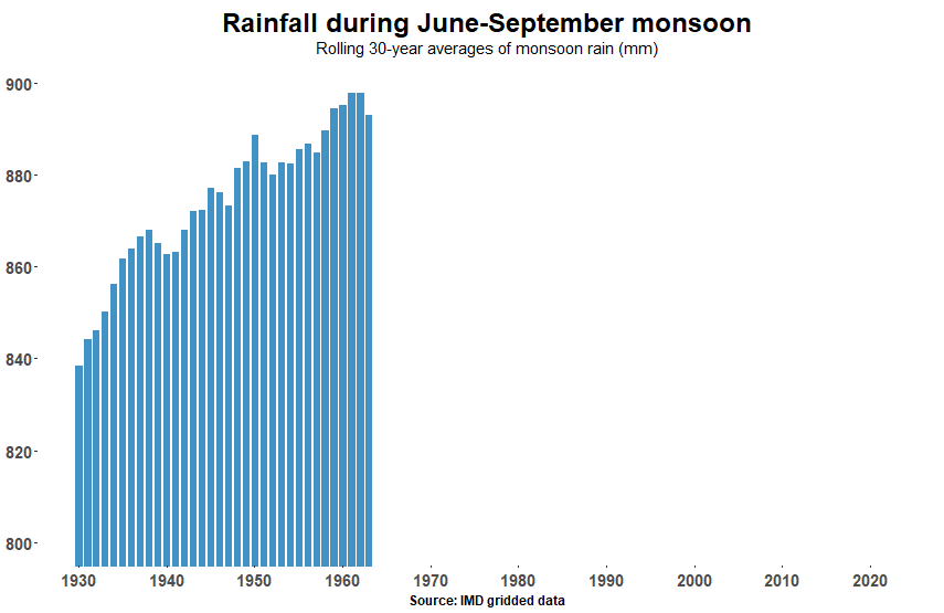 Rainfall during June-September monsoon(Abhishek Jha) Rainfall during June-September monsoon(Abhishek Jha)