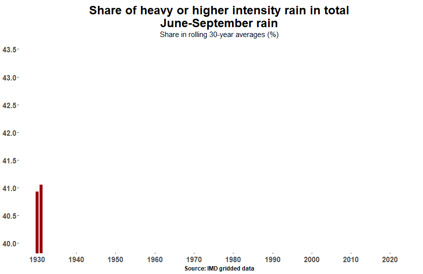 Share of heavy or higher intensity rain in total June-September rain(Abhishek Jha) Share of heavy or higher intensity rain in total June-September rain(Abhishek Jha)