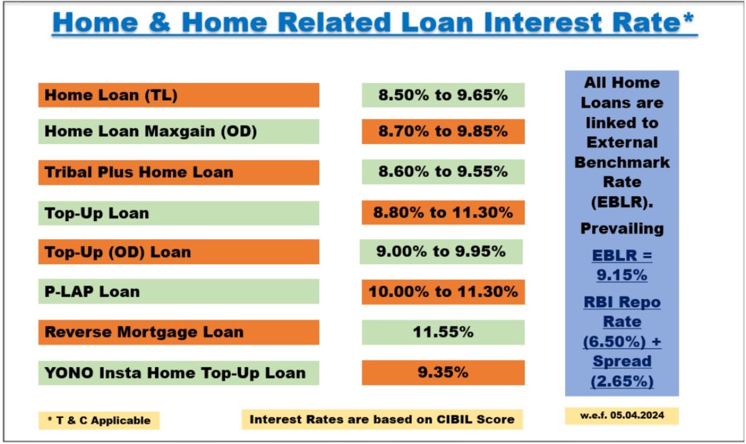 SBI home loan rates (Source: SBI website)