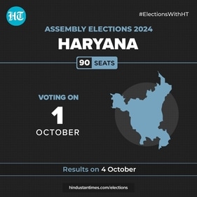 Haryana is witnessing a single phase election on October 1. Haryana is witnessing a single phase election on October 1.