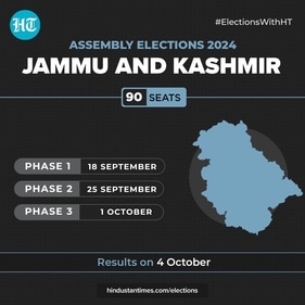 Jammu and Kashmir has a total of 87.09 lakh eligible voters, including 44.46 lakh males, 42.62 lakh females, and 3.71 lakh first-time voters. Jammu and Kashmir has a total of 87.09 lakh eligible voters, including 44.46 lakh males, 42.62 lakh females, and 3.71 lakh first-time voters.
