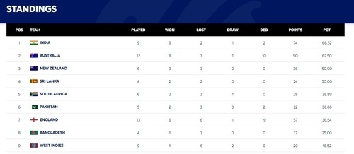 Updated WTC points table after 2nd Test between South Africa and West Indies Updated WTC points table after 2nd Test between South Africa and West Indies