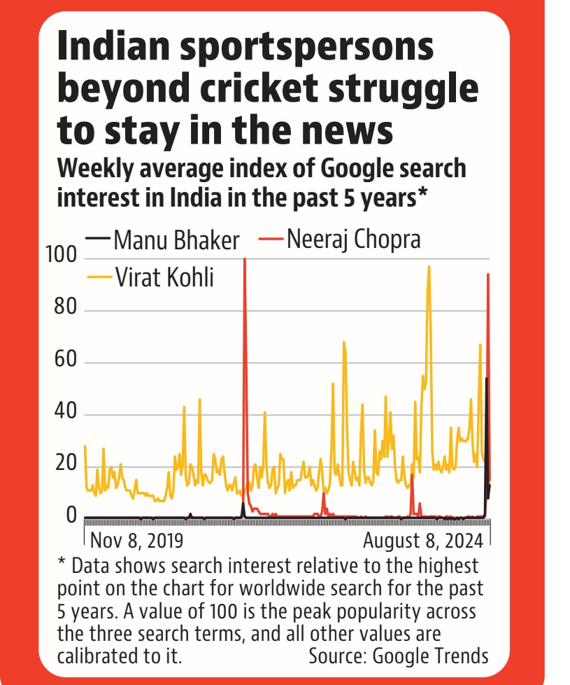 Virat Kohli is the clear winner if average search is taken into consideration