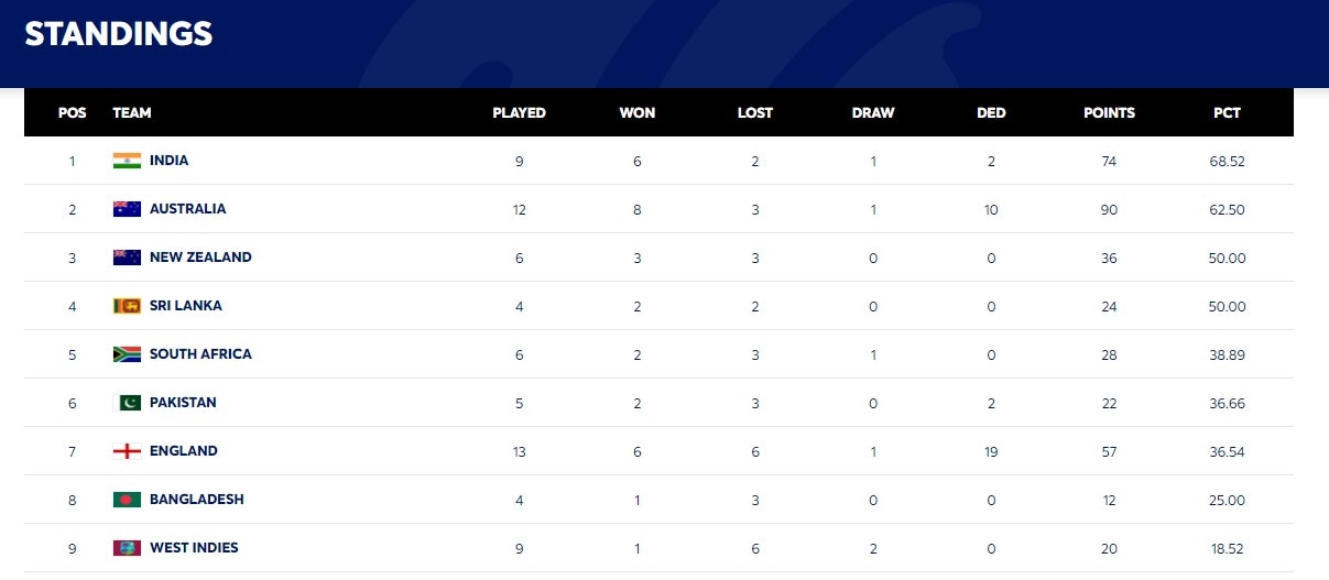 Updated WTC points table after 2nd Test between South Africa and West Indies