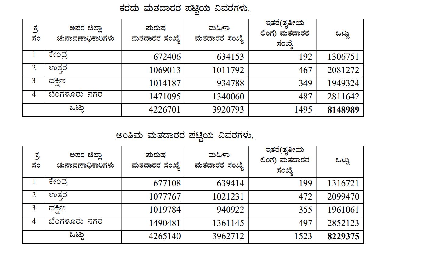 BBMP Voter list: ಬೆಂಗಳೂರಿನ ಅಂತಿಮ ಮತದಾರರ ಪಟ್ಟಿ ಪ್ರಕಟ, ಉದ್ಯಾನನಗರಿಯಲ್ಲಿ 81.5 ಲಕ್ಷ ಮತದಾರರು