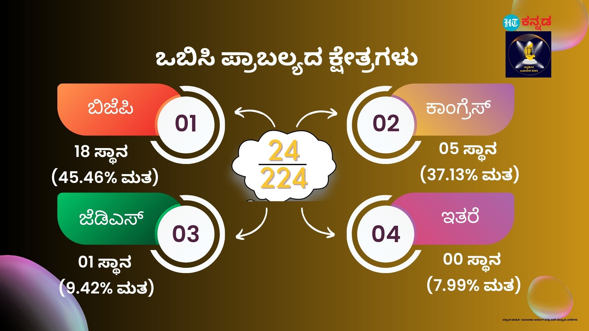 ಒಬಿಸಿ ಪ್ರಾಬಲ್ಯದ ಕ್ಷೇತ್ರಗಳು ಒಟ್ಟು 24. ಇದರಲ್ಲಿ ಬಿಜೆಪಿಗೆ ಸಿಂಹಪಾಲು - 18 ಸ್ಥಾನ ಬಿಜೆಪಿಯದ್ದು (45.46% ಮತ ಗಳಿಕೆ). 05 ಕಾಂಗ್ರೆಸ್‌ (37.13% ಮತ ಗಳಿಕೆ), ಜೆಡಿಎಸ್‌ಗೆ 1 (9.42% ಮತ ಗಳಿಕೆ).  