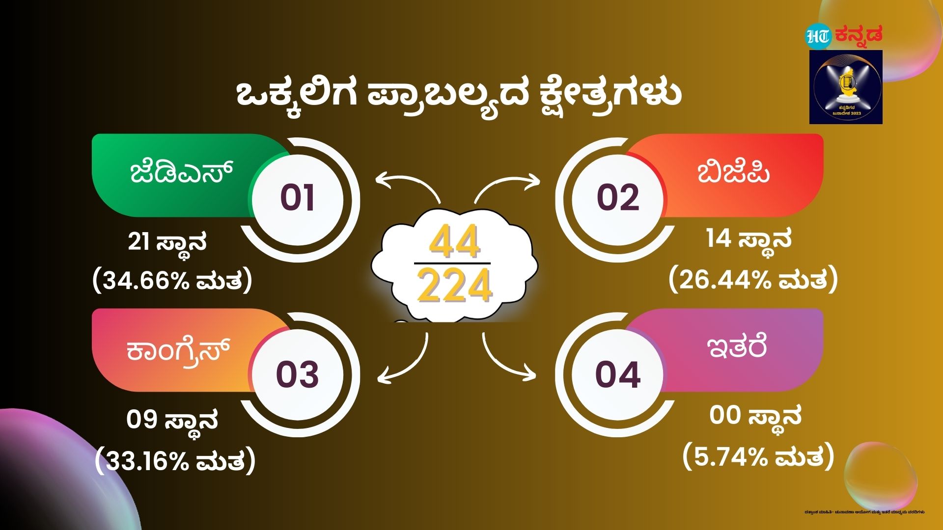 ಒಕ್ಕಲಿಗ ಪ್ರಾಬಲ್ಯದ ಕ್ಷೇತ್ರಗಳು ಒಟ್ಟು 44. ಇದರಲ್ಲಿ 21 ಜೆಡಿಎಸ್‌ (34.66% ಮತ ಗಳಿಕೆ), 14 ಬಿಜೆಪಿ (26.44% ಮತ ಗಳಿಕೆ), 9 ಕಾಂಗ್ರೆಸ್‌ (33.16 ಮತ ಗಳಿಕೆ) ಹೊಂದಿರುವುದು ಕಂಡುಬಂದಿದೆ. 