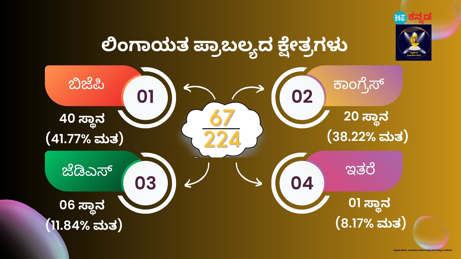 ಲಿಂಗಾಯತ ಪ್ರಾಬಲ್ಯದ ಕ್ಷೇತ್ರಗಳು 67. ಇದರಲ್ಲಿ ಬಿಜೆಪಿಗೆ 40 ಸ್ಥಾನ, ಮತ ಗಳಿಕೆ ಪ್ರಮಾಣ ಶೇಕಡ 41.77. ಕಾಂಗ್ರೆಸ್‌ ಎರಡನೇ ಸ್ಥಾನದಲ್ಲಿದ್ದು 20 ಸ್ಥಾನಗಳಲ್ಲಿ ಗೆಲುವು ದಾಖಲಿಸಿ 38.22 ಮತ ಗಳಿಕೆ ಹೊಂದಿದೆ. ಇನ್ನು ಜೆಡಿಎಸ್‌ 6 ಸ್ಥಾನ ಗೆದ್ದುಕೊಂಡಿದ್ದು ಶೇಕಡ 11.84 ಮತಗಳಿಸಿದೆ. ಇತರರು 1 ಸ್ಥಾನ ಮತ್ತು ಶೇಕಡ 8.17 ಮತ ಗಳಿಕೆ ಹೊಂದಿದ್ದಾರೆ.