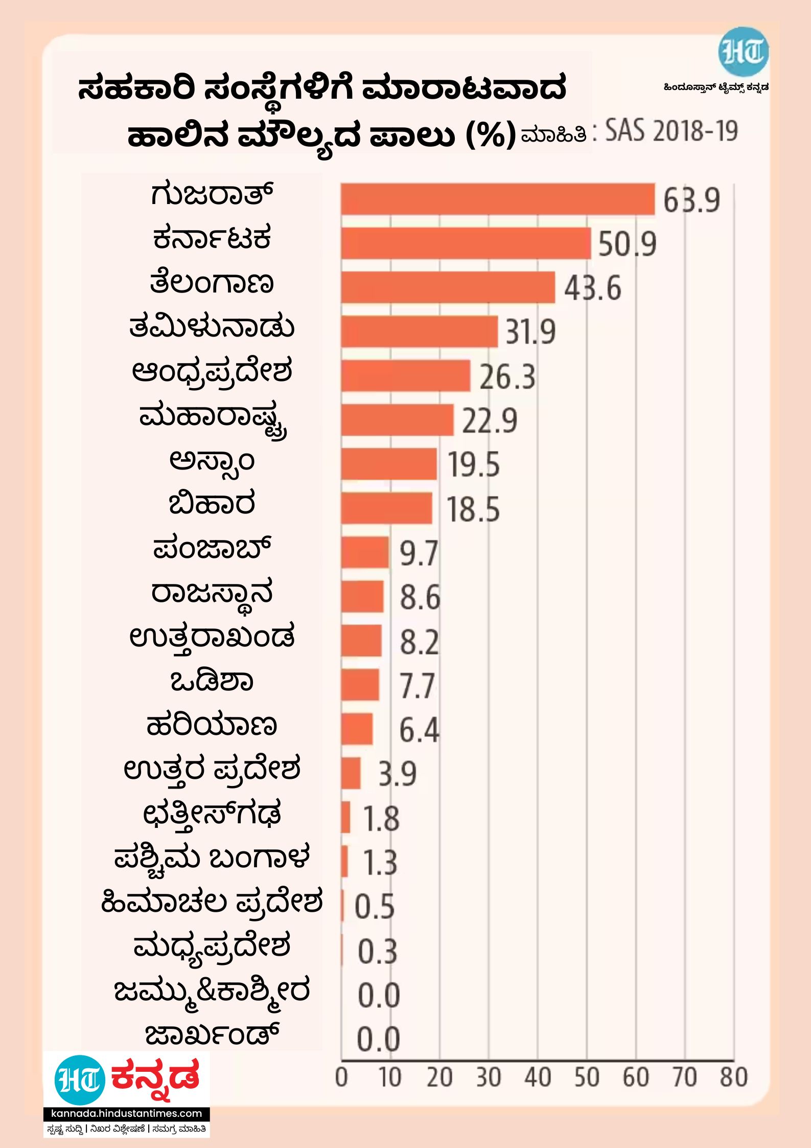 ಸಹಕಾರಿ ಸಂಸ್ಥೆಗಳಿಗೆ ಮಾರಾಟವಾದ ಹಾಲಿನ ಮೌಲ್ಯ (ರಾಜ್ಯವಾರು ಚಿತ್ರಣ)