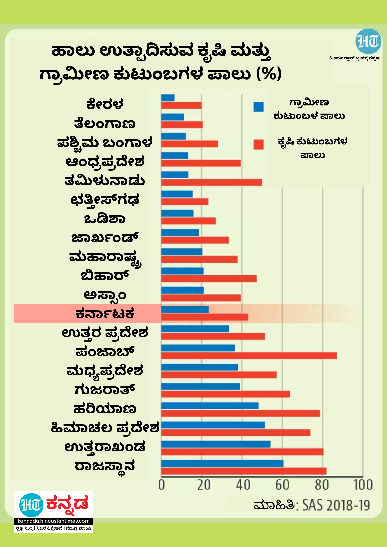 ಹಾಲು ಉತ್ಪಾದಿಸುವ ಕೃಷಿ ಮತ್ತು ಗ್ರಾಮೀಣ ಕುಟುಂಬಗಳ ಪಾಲು (ರಾಜ್ಯವಾರು ಚಿತ್ರಣ) 