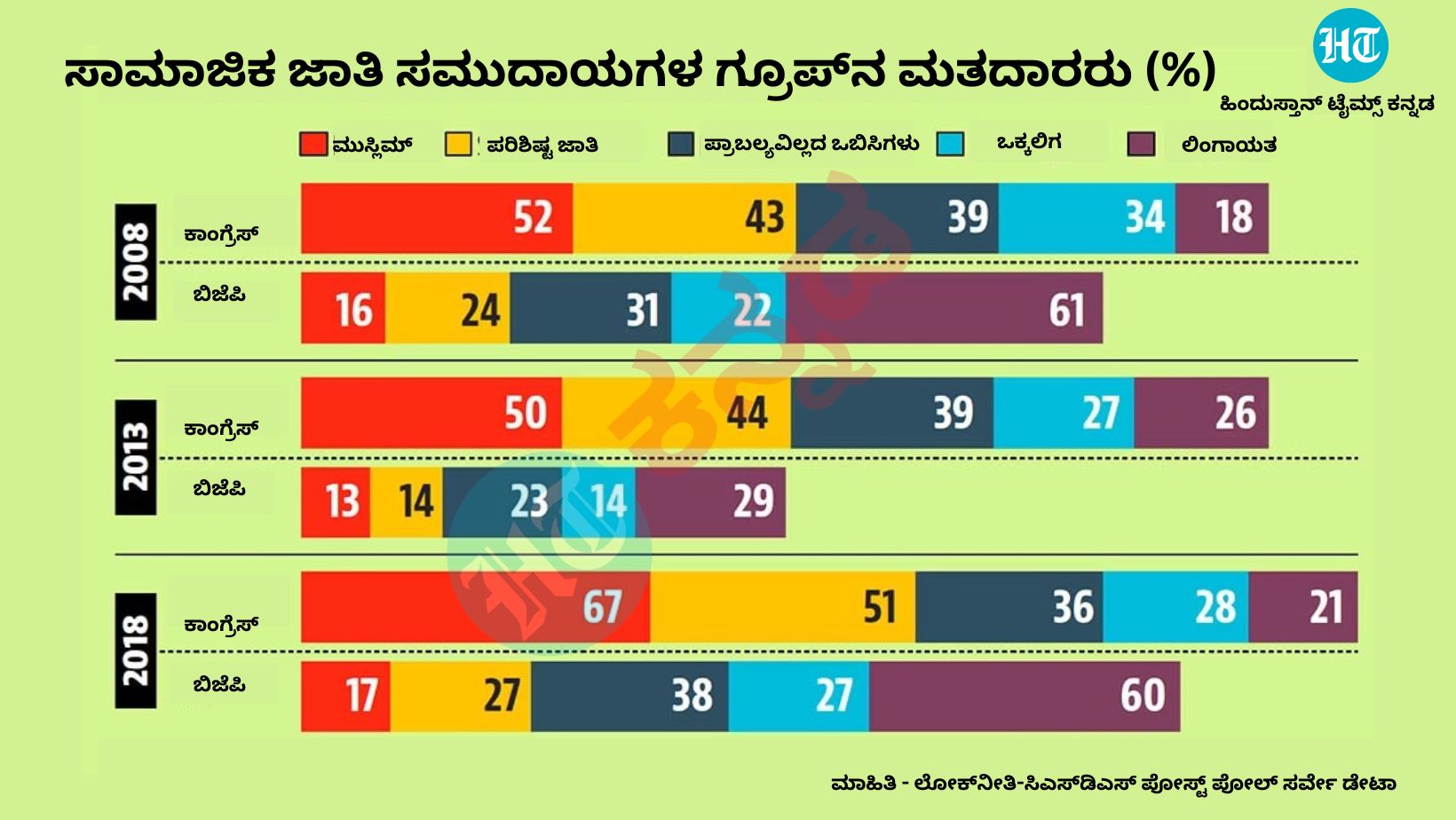 ಚಾರ್ಟ್‌ 3 - ಸಿಎಸ್‌ಡಿಎಸ್‌-ಲೋಕನೀತಿ ಪ್ರಸ್ತುತ ಪಡಿಸಿರುವ ಡೇಟಾ ಪ್ರಕಾರ ಕಾಂಗ್ರೆಸ್‌ ಮತ್ತು ಬಿಜೆಪಿಗೆ ಇರುವ ಜಾತಿವಾರು ಬೆಂಬಲ (ಅವಧಿ 2008ರಿಂದ 2018) 