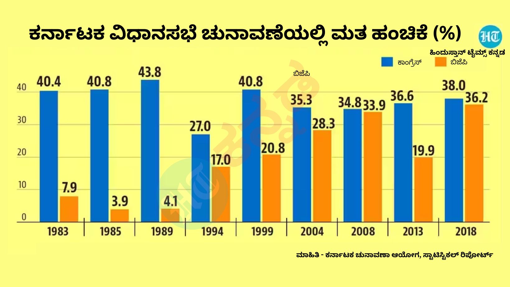 ಚಾರ್ಟ್‌ 1 ಕರ್ನಾಟಕದ ವಿಧಾನಸಭಾ ಚುನಾವಣೆಯಲ್ಲಿ ಕಾಂಗ್ರೆಸ್ ಮತ್ತು ಬಿಜೆಪಿಯ ಮತಗಳ ಪಾಲು