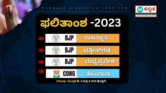 ತೆಲಂಗಾಣ, ರಾಜಸ್ಥಾನ, ಮಧ್ಯಪ್ರದೇಶ ಹಾಗೂ ಛತ್ತೀಸ್ಗಢ ವಿಧಾನಸಭಾ ಚುನಾವಣೆಯ ಫಲಿತಾಂಶ ಇಂದು ಪ್ರಕಟವಾಗಿದ್ದು, ತೆಲಂಗಾಣ ಹೊರತು ಪಡಿಸಿ ಬೇರೆಲ್ಲಾ ರಾಜ್ಯಗಳಲ್ಲಿ ಕಮಲ ಅರಳಿದೆ. ತೆಲಂಗಾಣದಲ್ಲಿ ಕಾಂಗ್ರೆಸ್ ಗೆದ್ದು ಬೀಗಿದೆ. ಹಾಗಾದರೆ ಈ ನಾಲ್ಕು ರಾಜ್ಯಗಳಲ್ಲಿ ಯಾವ ಯಾವ ಪಕ್ಷಗಳು ಎಷ್ಟು ಸ್ಥಾನ ಗಳಿಸಿವೆ ಎಂಬುದರ ವಿವರ ಇಲ್ಲಿದೆ. <p>ತೆಲಂಗಾಣ, ರಾಜಸ್ಥಾನ, ಮಧ್ಯಪ್ರದೇಶ ಹಾಗೂ ಛತ್ತೀಸ್ಗಢ ವಿಧಾನಸಭಾ ಚುನಾವಣೆಯ ಫಲಿತಾಂಶ ಇಂದು ಪ್ರಕಟವಾಗಿದ್ದು, ತೆಲಂಗಾಣ ಹೊರತು ಪಡಿಸಿ ಬೇರೆಲ್ಲಾ ರಾಜ್ಯಗಳಲ್ಲಿ ಕಮಲ ಅರಳಿದೆ. ತೆಲಂಗಾಣದಲ್ಲಿ ಕಾಂಗ್ರೆಸ್ ಗೆದ್ದು ಬೀಗಿದೆ. ಹಾಗಾದರೆ ಈ ನಾಲ್ಕು ರಾಜ್ಯಗಳಲ್ಲಿ ಯಾವ ಯಾವ ಪಕ್ಷಗಳು ಎಷ್ಟು ಸ್ಥಾನ ಗಳಿಸಿವೆ ಎಂಬುದರ ವಿವರ ಇಲ್ಲಿದೆ. </p>