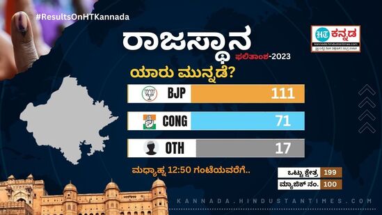 ರಾಜಸ್ಥಾನದಲ್ಲಿ ಬಿಜೆಪಿ ಮುನ್ನಡೆಯನ್ನು ಕಾಯ್ದುಕೊಂಡಿದೆ.