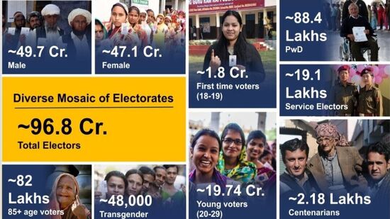 2024ರ ಲೋಕಸಭೆ ಚುನಾವಣೆಗೆ ಒಟ್ಟು 96.8 ಕೋಟಿ ನೋಂದಾಯಿತ ಮತದಾರರು ಇದ್ದಾರೆ. ಇದರಲ್ಲಿ 49.7 ಕೋಟಿ ಪುರುಷರು ಹಾಗೂ 47.1 ಮಹಿಳಾ ವೋಟರ್ಸ್ ಇದ್ದಾರೆ. 1.8 ಕೋಟಿ ಮಂದಿ ಮೊದಲ ಬಾರಿಗೆ ಮತದಾನ ಮಾಡಲು ನೋಂದಣಿ ಮಾಡಿಕೊಂಡಿದ್ದಾರೆ.&nbsp;