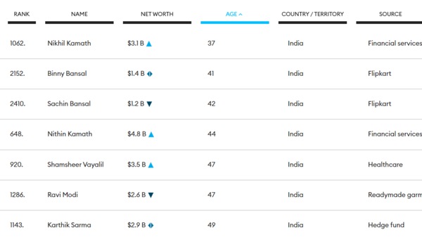 ಭಾರತದ ಅತ್ಯಂತ ಕಿರಿಯ ಶತಕೋಟ್ಯಧಿಪತಿ ನಿಖಿಲ್ ಕಾಮತ್. 3.1 ಬಿಲಿಯನ್ ಡಾಲರ್‌ ನಿವ್ವಳ ಮೌಲ್ಯದೊಂದಿಗೆ ಫೋರ್ಬ್ಸ್ ಪಟ್ಟಿಯಲ್ಲಿ 1062 ನೇ ಸ್ಥಾನದಲ್ಲಿದ್ದಾರೆ.