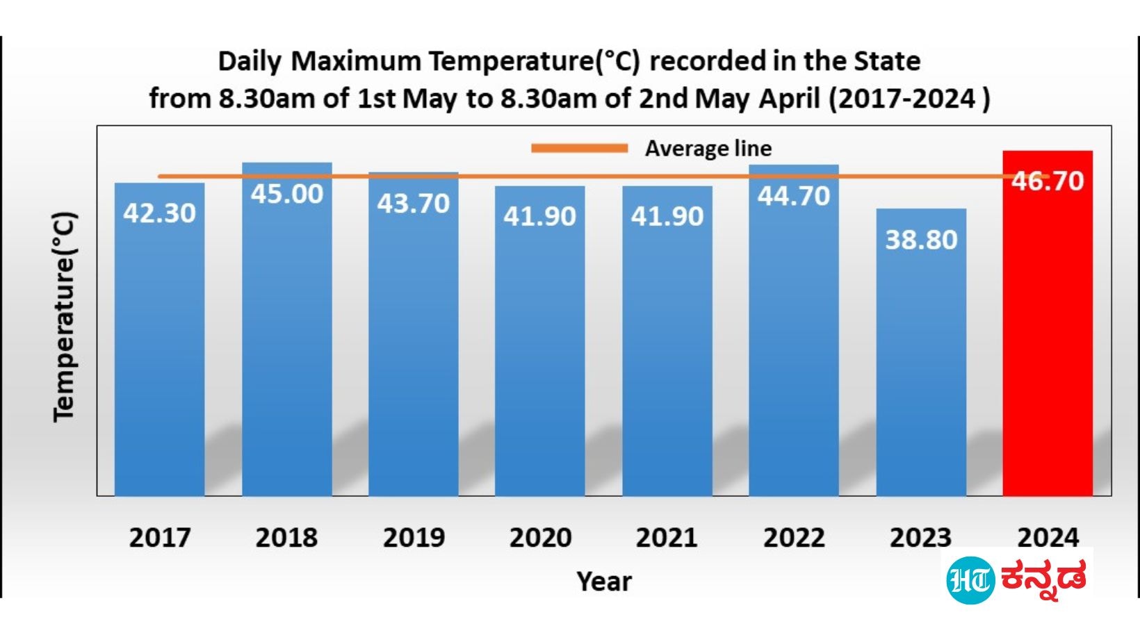 ಕರ್ನಾಟಕದಲ್ಲಿ ಮೇ 02 ರಂದು ದಾಖಲಾದ ಗರಿಷ್ಠ ತಾಪಮಾನದ ವರ್ಷವಾರು (2017-2024) ಹೋಲಿಕೆ