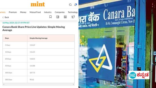 ಕೆನರಾ ಬ್ಯಾಂಕ್ ಷೇರು ದರ (Canara Bank Share Price) ದ ಸಿಂಪಲ್ ಮೂವಿಂಗ್ ಎವರೇಜ್‌ ಅಥವಾ ಸರಳ ಚಲನ ಸರಾಸರಿ ಗಮನಿಸುವುದಾದರೆ, 5 ದಿನಗಳಲ್ಲಿ ಅದರ ದರ 110.69 ರೂಪಾಯಿ, 10 ದಿನಗಳ ಅವಧಿಯಲ್ಲಿ 116.23, 20 ದಿನಗಳ ಅವಧಿಯಲ್ಲಿ 118.05, 50 ದಿನಗಳಲ್ಲಿ 116.88, 100 ದಿನಗಳಲ್ಲಿ 107.73, 300 ದಿನಗಳಲ್ಲಿ 90.62 ದಾಖಲಾಗಿರುವುದು ಕಂಡುಬಂದಿದೆ.