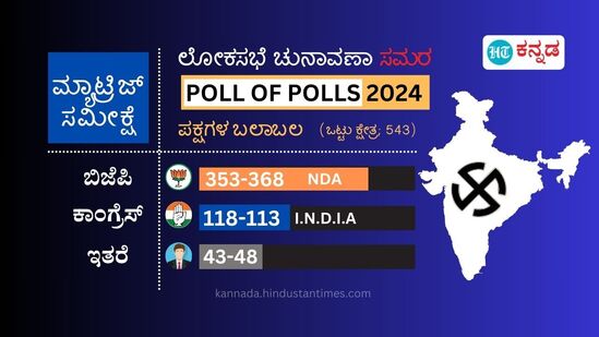 ಮ್ಯಾಟ್ರಿಜ್ ಸಮೀಕ್ಷೆಯೂ ಸಹ ಬಿಜೆಪಿ ಹ್ಯಾಟ್ರಿಕ್ ಗೆಲುವು ಸಾಧಿಸಲಿದೆ ಎಂದು ಹೇಳುತ್ತಿದೆ. ಎನ್​ಡಿಐ ಮೈತ್ರಿಕೂಟ 353 ರಿಂದ 368 ಸ್ಥಾನಗಳವರೆಗೂ ಜಯಭೇರಿ ಬಾರಿಸಲಿದೆ. ಕಾಂಗ್ರೆಸ್ 113 ರಿಂದ 118 ಕ್ಷೇತ್ರಗಳಲ್ಲಿ ಗೆದ್ದುಕೊಳ್ಳು ಸಾಧ್ಯತೆ ಇದೆ. ಇನ್ನು ಇತರೆ 43 ರಿಂದ 48 ಸ್ಥಾನಗಳಲ್ಲಿ ಗೆಲುವು ಕಾಣಬಹುದು.