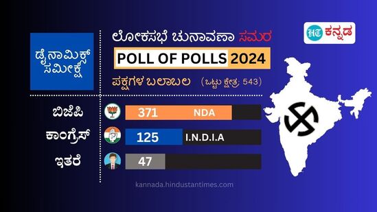 ಡೈನಾಮಿಕ್ಸ್ ಸಮೀಕ್ಷೆ ಪ್ರಕಾರವೂ ಬಿಜೆಪಿ ಸರ್ಕಾರವೇ ಮೂರನೇ ಬಾರಿಗೆ ಸರ್ಕಾರ ರಚನೆಯಾಗಲಿದೆ. ಎನ್​ಡಿಎ ಮೈತ್ರಿಕೂಟ 371ರಲ್ಲಿ ಜಯಿಸಿದರೆ, ಐಎನ್​ಡಿಐಎ ಮೈತ್ರಿಕೂಟ 125 ಸ್ಥಾನಗಳಲ್ಲಿ ಗೆಲ್ಲಲಿದೆ. ಇತರೆ 47 ಸ್ಥಾನ ಗಳಿಸಲಿದೆ.