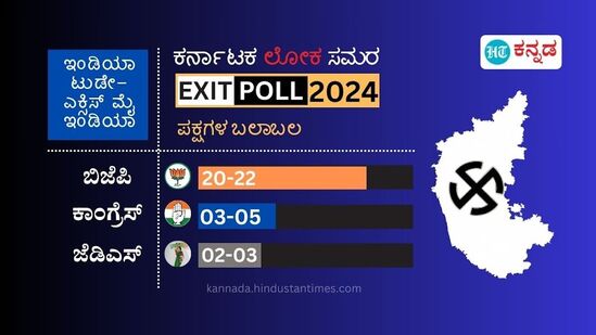 ಇಂಡಿಯಾ ಟುಡೇ-ಎಕ್ಸಿಸ್ ಮೈ ಇಂಡಿಯಾ ಸಮೀಕ್ಷೆ ಪ್ರಕಾರ ಬಿಜೆಪಿ 20 ರಿಂದ 22 ಸ್ಥಾನ ಗಳಿಸಿದರೆ, ಕಾಂಗ್ರೆಸ್ 3 ರಿಂದ 5 ಕ್ಷೇತ್ರಗಳಲ್ಲಿ ಜಯಿಸುತ್ತದೆ.. ಇನ್ನು ಜೆಡಿಎಸ್​ 2 ರಿಂದ 3 ಸ್ಥಾನ ಗೆಲ್ಲುವ ಸಾಧ್ಯತೆ ಇದೆ.