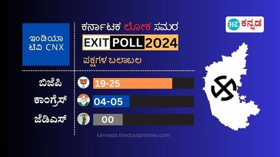 ಇನ್ನು ಇಂಡಿಯಾ ಟಿವಿ ಸಿಎನ್​ಎಕ್ಸ್​ ಸಮೀಕ್ಷೆಯ ಪ್ರಕಾರವೂ ಜೆಡಿಎಸ್​ ಖಾತೆಯೇ ತೆರೆಯುವುದಿಲ್ಲ. ಆದರೆ ಬಿಜೆಪಿ 19 ರಿಂದ 25 ಲೋಕಸಭಾ ಕ್ಷೇತ್ರಗಳಲ್ಲಿ ಜಯದ ನಗೆ ಬೀರಲಿದೆ ಎಂದು ಹೇಳುತ್ತಿದೆ. ಆದರೆ, 4 ರಿಂದ 5 ಸ್ಥಾನಗಳಲ್ಲಿ ಗೆಲುವು ಸಾಧಿಸಲಿದೆ ಎನ್ನುತ್ತಿದೆ. ಗಮನಿಸಿ: ಚುನಾವಣೆ ಫಲಿತಾಂಶ ಎಕ್ಸಿಟ್‌ ಪೋಲ್ ಸಂಖ್ಯೆಗಳಿಗಿಂತ ಭಿನ್ನವಾಗಿ ಇರಬಹುದು