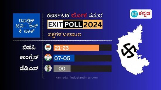 ರಿಪಬ್ಲಿಕ್ ಟಿವಿ-ಜನ್​ಕಿ ಬಾತ್​ ಸಮೀಕ್ಷೆ ಪ್ರಕಾರ, ಬಿಜೆಪಿ 21 ರಿಂದ 23 ಸ್ಥಾನ, ಕಾಂಗ್ರೆಸ್ 5 ರಿಂದ 7 ಸ್ಥಾನ, ಜೆಡಿಎಸ್​ ಖಾತೆಯೇ ತೆರೆಯುವುದಿಲ್ಲ.