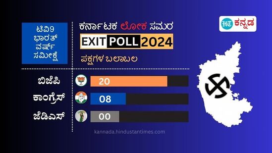 ಹಾಗೆಯೇ ಟಿವಿ9 ಭಾರತ್ ವರ್ಷ್ ಸಮೀಕ್ಷೆ ಪ್ರಕಾರ ಬಿಜೆಪಿ 20 ಸ್ಥಾನ, ಕಾಂಗ್ರೆಸ್ 8 ಸ್ಥಾನ, ಜೆಡಿಎಸ್​ ಖಾತೆಯೇ ತೆರೆಯುವುದಿಲ್ಲ ಎಂದು ಹೇಳುತ್ತಿದೆ. ಜೆಡಿಎಸ್​ನಲ್ಲಿ ಹೆಚ್​​ಡಿ ಕುಮಾರಸ್ವಾಮಿ ಮತ್ತು ಪ್ರಜ್ವಲ್ ರೇವಣ್ಣ ಸೋಲುತ್ತಾರೆ ಎಂದು ಈ ವರದಿ ತಿಳಿಸಿದೆ.