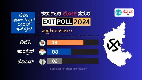 ಟಿವಿ9 ಪೋಲ್​ಸ್ಟಾರ್​ ಪೀಪಲ್​ ಇನ್​ಸೈಟ್ ಸಮೀಕ್ಷೆ ಪ್ರಕಾರ ಬಿಜೆಪಿ 25 ರಿಂದ 18ಕ್ಕೆ ಇಳಿಕೆ ಕಂಡಿದ್ದರೆ, ಕಾಂಗ್ರೆಸ್ 1 ರಿಂದ 8ಕ್ಕೆ ತನ್ನ ಸ್ಥಾನಗಳನ್ನು ಹೆಚ್ಚಿಸಿಕೊಂಡಿದೆ. ಮತ್ತೊಂದೆಡೆಎರಡು ಕ್ಷೇತ್ರಗಳಲ್ಲಿ ಜೆಡಿಎಸ್​ ಗೆಲ್ಲಲಿದೆ ಎಂದು ಹೇಳುತ್ತಿದೆ.