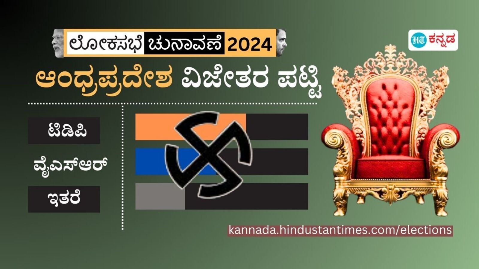 Andhra Pradesh Election Result: ಆಂಧ್ರಪ್ರದೇಶದ 25 ಲೋಕಸಭಾ ಕ್ಷೇತ್ರಗಳಲ್ಲಿ ಯಾವ ಕ್ಷೇತ್ರದಿಂದ ಯಾವ ಪಕ್ಷಕ್ಕೆ ಗೆಲುವು; ಇಲ್ಲಿದೆ ವಿವರ