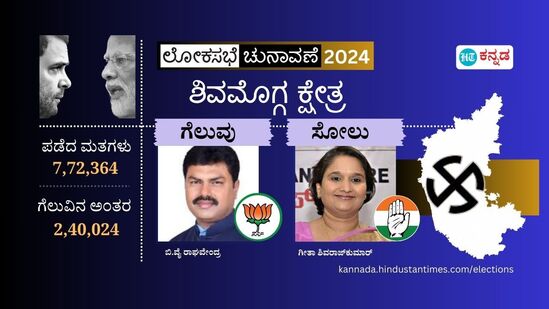ಶಿವಮೊಗ್ಗ ಲೋಕಸಭಾ ಕ್ಷೇತ್ರವು ದೇಶದ ಗಮನ ಸೆಳೆದಿತ್ತು. ಏಕೆಂದರೆ ಮಾಜಿ ಮುಖ್ಯಮಂತ್ರಿ ಬಿಎಸ್ ಯಡಿಯೂರಪ್ಪ ಪುತ್ರ ಬಿವೈ ರಾಘವೇಂದ್ರ, ಮಾಜಿ ಸಿಎಂ ಬಂಗಾರಪ್ಪ ಮಗಳು ಹಾಗೂ ರಾಜ್ಕುಮಾರ್ ಸೊಸೆ ಗೀತಾ ಶಿವರಾಜ್ ಕುಮಾರ್ ಮತ್ತು ಪಕ್ಷೇತರವಾಗಿ ಸ್ಪರ್ಧಿಸಿದ್ದ ಕೆಎಸ್ ಈಶ್ವರಪ್ಪ ಅವರ ನಡುವೆ ನೇರಾನೇರ ಪೈಪೋಟಿ ನಡೆದಿತ್ತು. ಆದರೆ, ರಾಘವೇಂದ್ರ ಮತ್ತೊಮ್ಮೆ ಜಯಿಸಿ ಸಂಸತ್ತು ಪ್ರವೇಶಿಸಿದ್ದಾರೆ. <p>ಶಿವಮೊಗ್ಗ ಲೋಕಸಭಾ ಕ್ಷೇತ್ರವು ದೇಶದ ಗಮನ ಸೆಳೆದಿತ್ತು. ಏಕೆಂದರೆ ಮಾಜಿ ಮುಖ್ಯಮಂತ್ರಿ ಬಿಎಸ್ ಯಡಿಯೂರಪ್ಪ ಪುತ್ರ ಬಿವೈ ರಾಘವೇಂದ್ರ, ಮಾಜಿ ಸಿಎಂ ಬಂಗಾರಪ್ಪ ಮಗಳು ಹಾಗೂ ರಾಜ್ಕುಮಾರ್ ಸೊಸೆ ಗೀತಾ ಶಿವರಾಜ್ ಕುಮಾರ್ ಮತ್ತು ಪಕ್ಷೇತರವಾಗಿ ಸ್ಪರ್ಧಿಸಿದ್ದ ಕೆಎಸ್ ಈಶ್ವರಪ್ಪ ಅವರ ನಡುವೆ ನೇರಾನೇರ ಪೈಪೋಟಿ ನಡೆದಿತ್ತು. ಆದರೆ, ರಾಘವೇಂದ್ರ ಮತ್ತೊಮ್ಮೆ ಜಯಿಸಿ ಸಂಸತ್ತು ಪ್ರವೇಶಿಸಿದ್ದಾರೆ.</p>