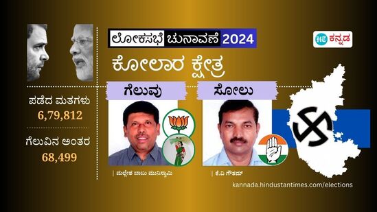 ಚಿನ್ನದ ನಾಡು ಕೋಲಾರ ಲೋಕಸಭೆ ಕ್ಷೇತ್ರದಲ್ಲಿ ಬಿಜೆಪಿ ಬೆಂಬಲಿತ ಜೆಡಿಎಸ್‌ ಅಭ್ಯರ್ಥಿ ಮಲ್ಲೇಶ್‌ ಬಾಬು ಗೆದ್ದಿದ್ದು, ಕಾಂಗ್ರೆಸ್‌ನ ಕೆವಿ ಗೌತಮ್‌ ಪರಾಭವಗೊಂಡಿದ್ದಾರೆ.&nbsp;