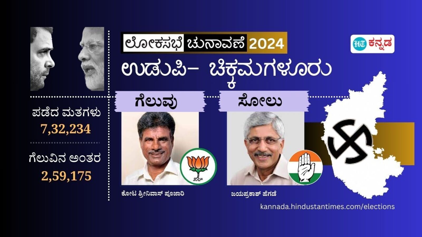 ಉಡುಪಿ-ಚಿಕ್ಕಮಗಳೂರು ಕ್ಷೇತ್ರ: ಭರ್ಜರಿ ಜಯ ಗಳಿಸಿದ ಬಿಜೆಪಿಯ ಕೋಟ ಗೆಲುವಿನ ನಾಗಾಲೋಟ; ಜಯಪ್ರಕಾಶ್ ಹೆಗ್ಡೆಗೆ ಸೋಲು