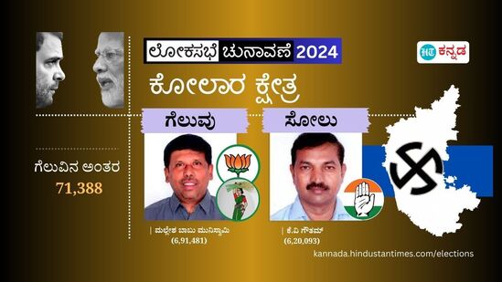 4 ದಶಕದ ಬಳಿಕ ಕೋಲಾರದಲ್ಲಿ ಜನತಾ ದಳಕ್ಕೆ ಗೆಲುವು; ಕಾಂಗ್ರೆಸ್ ಅಭ್ಯರ್ಥಿ ಕೆವಿ ಗೌತಮ್ ಮಣಿಸಿ ಜೆಡಿಎಸ್‌ನ ಮಲ್ಲೇಶ್ ಬಾಬುಗೆ ಜಯ