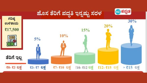 ಕೇಂದ್ರ ಬಜೆಟ್ 2024; ಹೊಸ ತೆರಿಗೆ ಸ್ಲ್ಯಾಬ್ ಬದಲಾವಣೆ, ಸ್ಯಾಂಡರ್ಡ್‌ ಡಿಡಕ್ಷನ್ 75 ಸಾವಿರ ರೂ ಏರಿಕೆ.