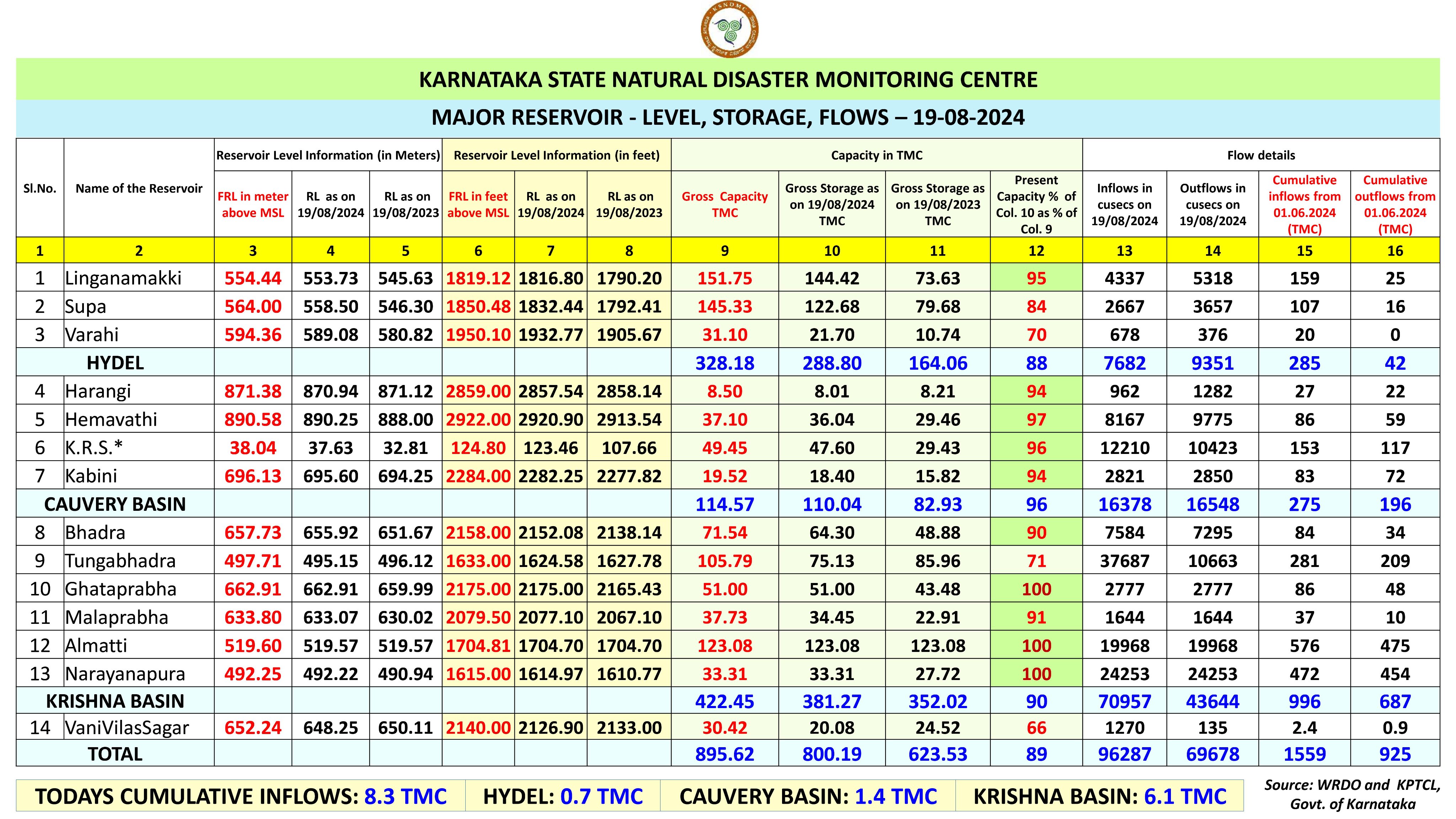 ಕರ್ನಾಟಕದ ಜಲಾಶಯಗಳ ನೀರಿನ ಮಟ್ಟ.