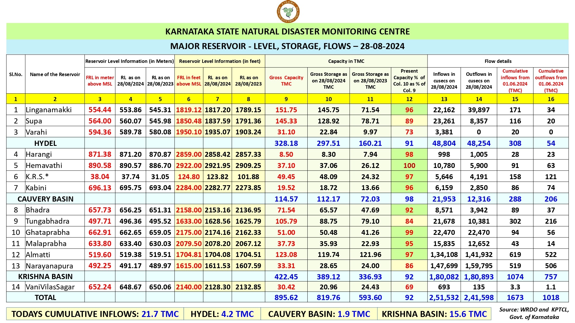 ಕರ್ನಾಟಕದ ಜಲಾಶಯಗಳ ನೀರಿನ ಮಟ್ಟ