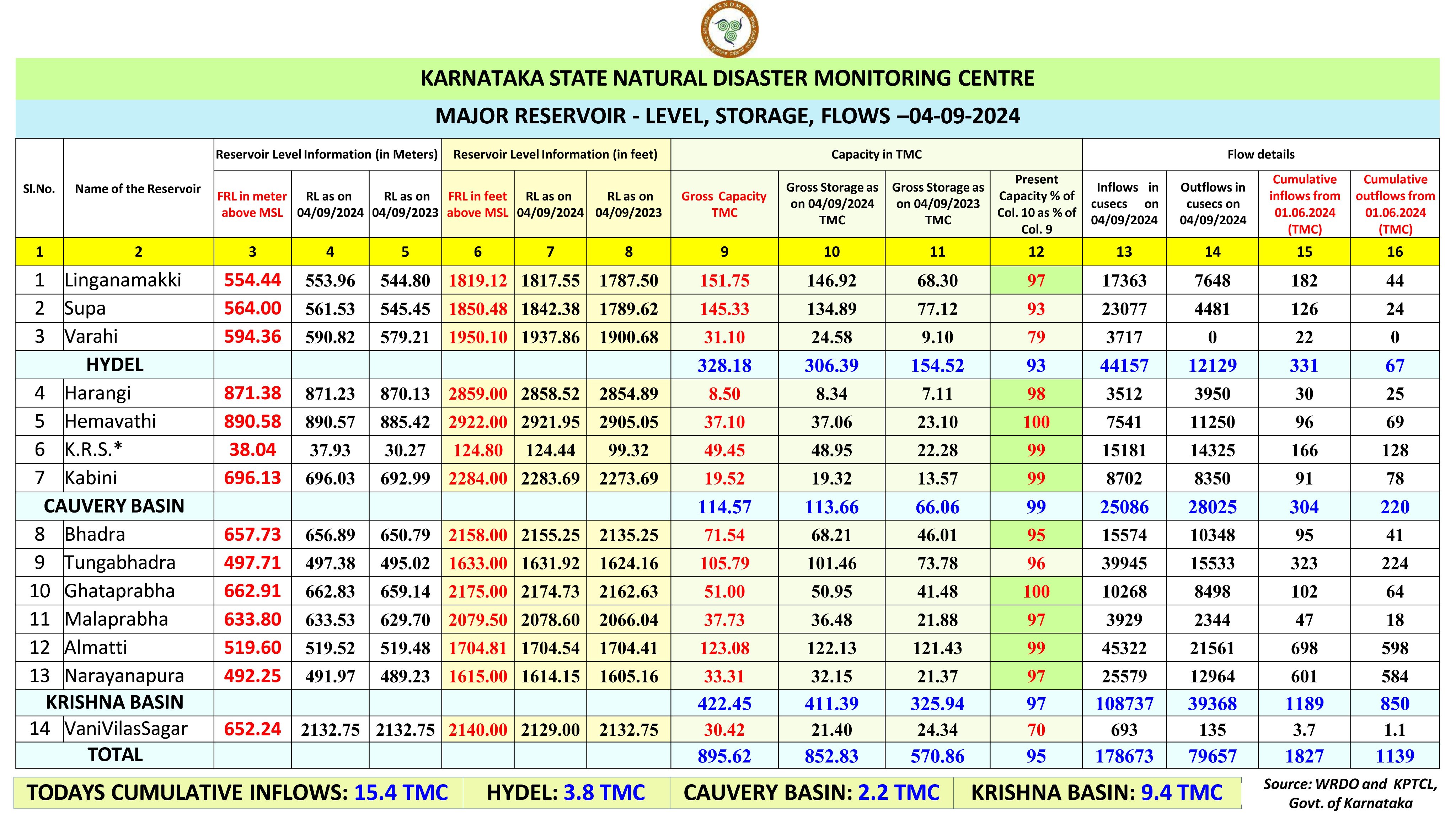 ಕರ್ನಾಟಕದ ಜಲಾಶಯಗಳ ನೀರಿನ ಮಟ್ಟ