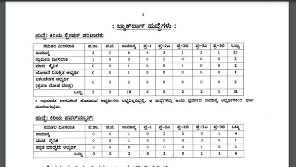 ಕೆಪಿಟಿಸಿಎಲ್‌ ಬ್ಯಾಕ್‌ಲಾಗ್‌ ಹುದ್ದೆಗಳ ವಿವರ