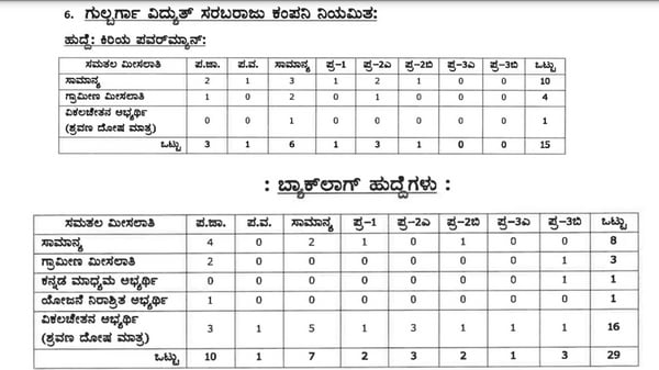 ಕಲಬುರಗಿ ಉದ್ಯೋಗ