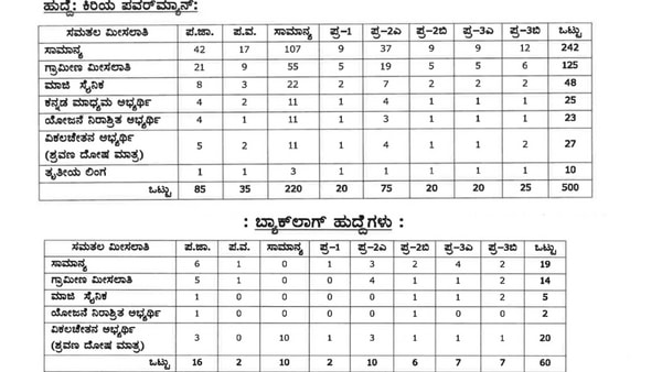 ಹುಬ್ಬಳ್ಳಿ ವಿದ್ಯುತ್‌ ಸರಬರಾಜು ಕಂಪನಿ ನಿಯಮಿತದಲ್ಲಿ ಉದ್ಯೋಗಾವಕಾಶ