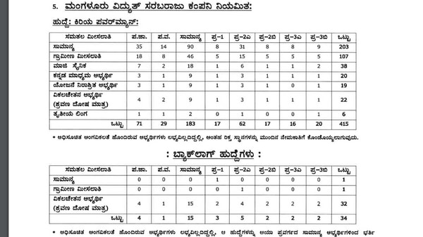 ಮಂಗಳೂರು ವಿದ್ಯುತ್‌ ಸರಬರಾಜು ಕಂಪನಿ ನಿಯಮಿತ ನೇಮಕಾತಿ 2024