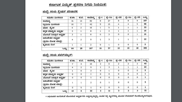 ಕೆಪಿಟಿಸಿಎಲ್‌ ಹುದ್ದೆಗಳ ವಿವರ