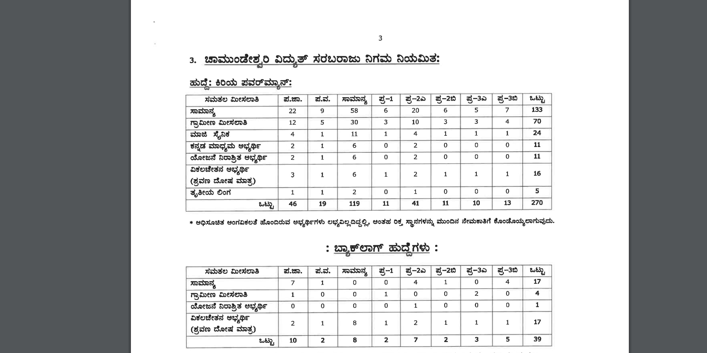 ಚೆಸ್ಕಾಂ ನೇಮಕಾತಿ: ಹುದ್ದೆಗಳ ವರ್ಗೀಕರಣ