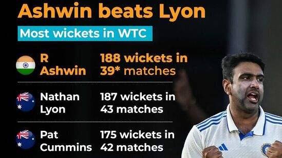 Ashwin goes past Lyon in WTC bowling charts