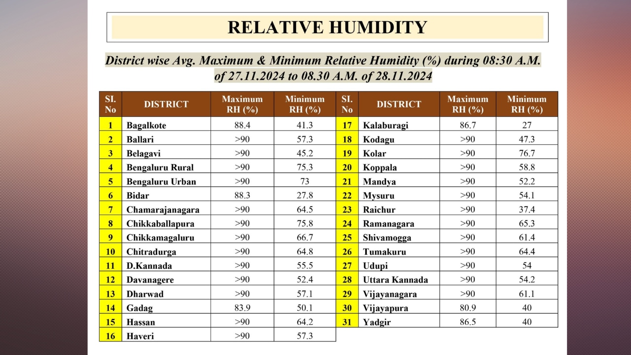 ಕರ್ನಾಟಕದ ವಿವಿಧ ಜಿಲ್ಲೆಗಳಲ್ಲಿ ನಿನ್ನೆ (ನವೆಂಬರ್ 28) ದಾಖಲಾದ ತೇವಾಂಶ ವಿವರ- ಕಲಬುರಗಿಯಲ್ಲಿ ಶೇಕಡ 27, ಬೀದರ್‌ನಲ್ಲಿ ಶೇಕಡ 27.8 ದಾಖಲಾಗಿದೆ.