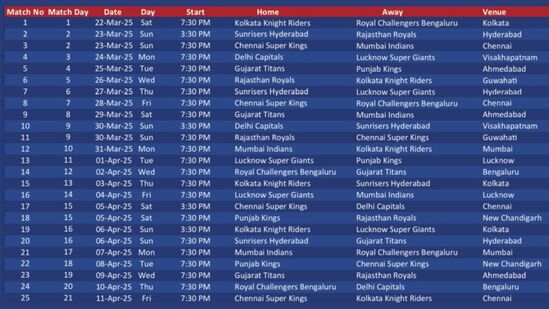 ಐಪಿಎಲ್ 2025ರ ವೇಳಾಪಟ್ಟಿಯಲ್ಲಿ ಮೊದಲ 25 ಮ್ಯಾಚ್ಗಳ ವಿವರ ಇದರಲ್ಲಿದೆ. ಮಾರ್ಚ್ 22ರ ಉದ್ಘಾಟನಾ ಪಂದ್ಯದಿಂದ ಏಪ್ರಿಲ್ 11ರ ಪಂದ್ಯದ ತನಕದ ವಿವರ ಈ ಸ್ಲೈಡ್ನಲ್ಲಿದೆ. ಐಪಿಎಲ್ 2025ರ ವೇಳಾಪಟ್ಟಿಯಲ್ಲಿ ಮೊದಲ 25 ಮ್ಯಾಚ್ಗಳ ವಿವರ ಇದರಲ್ಲಿದೆ. ಮಾರ್ಚ್ 22ರ ಉದ್ಘಾಟನಾ ಪಂದ್ಯದಿಂದ ಏಪ್ರಿಲ್ 11ರ ಪಂದ್ಯದ ತನಕದ ವಿವರ ಈ ಸ್ಲೈಡ್ನಲ್ಲಿದೆ.