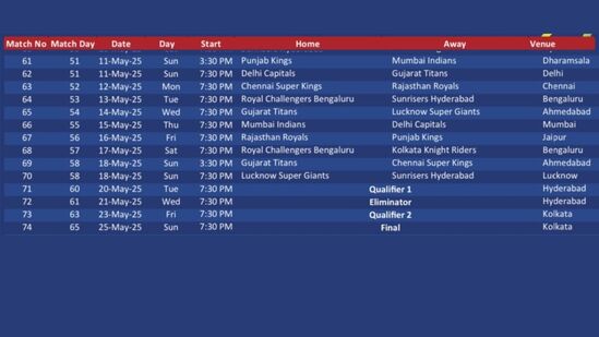 ಐಪಿಎಲ್ ವೇಳಾಪಟ್ಟಿ 2025ರ ಪ್ರಕಾರ, ಒಟ್ಟು 74 ಪಂದ್ಯಗಳಿವೆ. ಈ ಪೈಕಿ ಕೊನೆಯ 14 ಪಂದ್ಯಗಳ ವಿವರ ಅಂದರೆ ಯಾವ ಪಂದ್ಯ ಯಾವ ತಂಡಗಳು, ಎಲ್ಲಿ ಎಂಬಿತ್ಯಾದಿ ವಿವರ ಈ ಸ್ಲೈಡ್ನಲ್ಲಿದೆ. ಐಪಿಎಲ್ ವೇಳಾಪಟ್ಟಿ 2025ರ ಪ್ರಕಾರ, ಒಟ್ಟು 74 ಪಂದ್ಯಗಳಿವೆ. ಈ ಪೈಕಿ ಕೊನೆಯ 14 ಪಂದ್ಯಗಳ ವಿವರ ಅಂದರೆ ಯಾವ ಪಂದ್ಯ ಯಾವ ತಂಡಗಳು, ಎಲ್ಲಿ ಎಂಬಿತ್ಯಾದಿ ವಿವರ ಈ ಸ್ಲೈಡ್ನಲ್ಲಿದೆ.